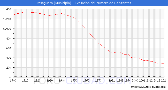 Evolucin de la poblacin desde 1900 hasta 2024