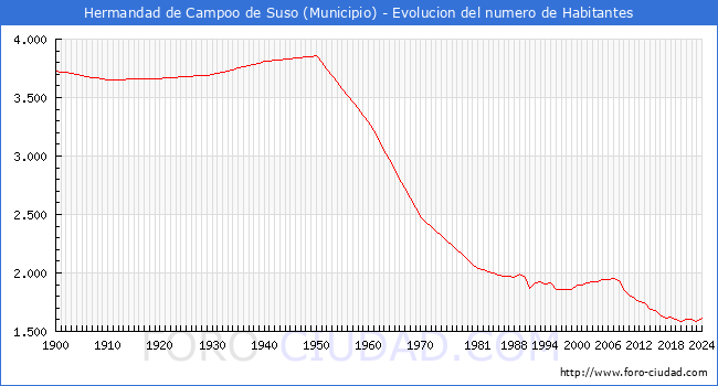 Evolucin de la poblacin desde 1900 hasta 2024
