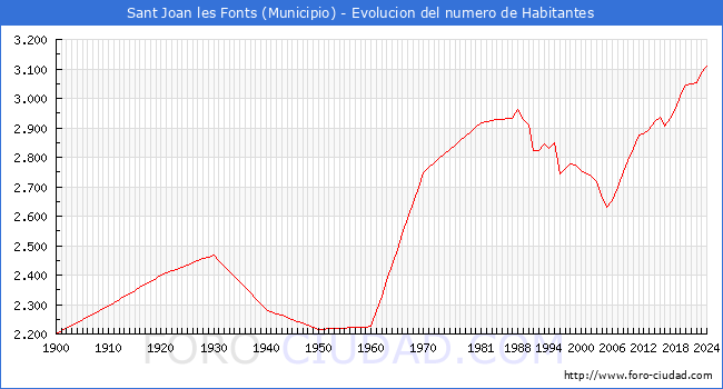 Evolucin de la poblacin desde 1900 hasta 2024