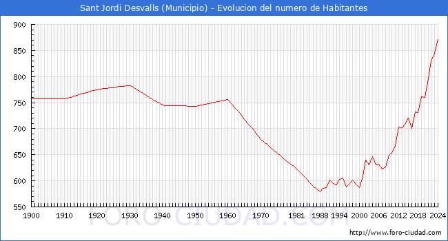 Evolucin de la poblacin desde 1900 hasta 2024