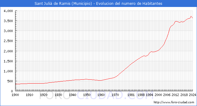 Evolucin de la poblacin desde 1900 hasta 2024