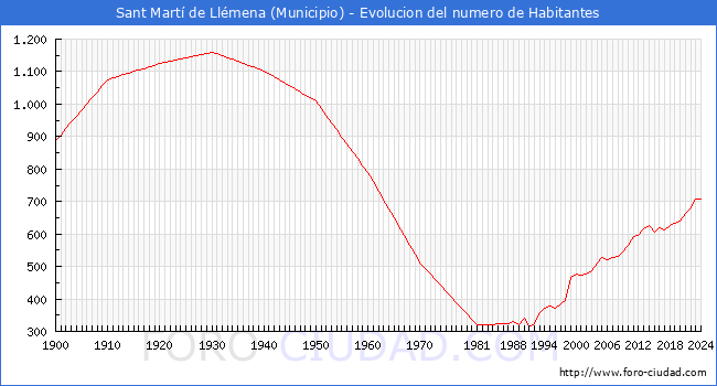 Evolucin de la poblacin desde 1900 hasta 2024