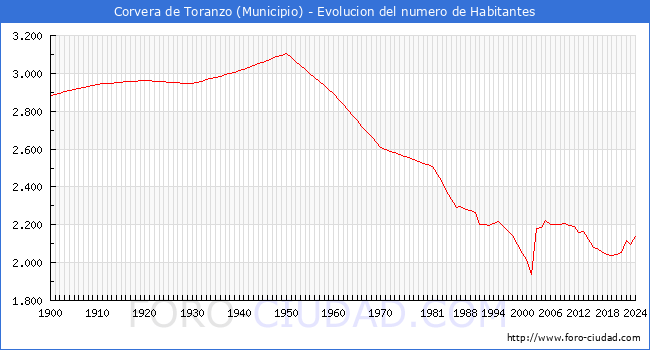 Evolucin de la poblacin desde 1900 hasta 2024