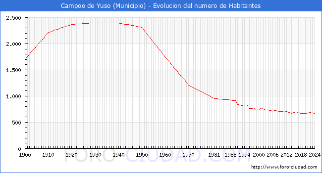 Evolucin de la poblacin desde 1900 hasta 2024
