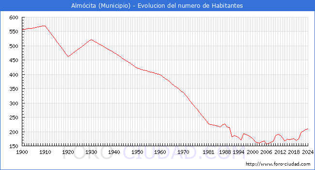 Evolucin de la poblacin desde 1900 hasta 2024