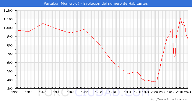 Evolucin de la poblacin desde 1900 hasta 2024