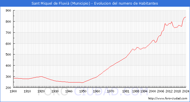 Evolucin de la poblacin desde 1900 hasta 2024