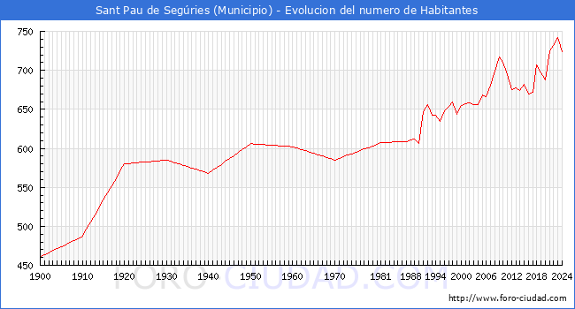 Evolucin de la poblacin desde 1900 hasta 2024