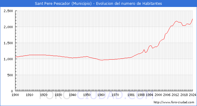 Evolucin de la poblacin desde 1900 hasta 2024