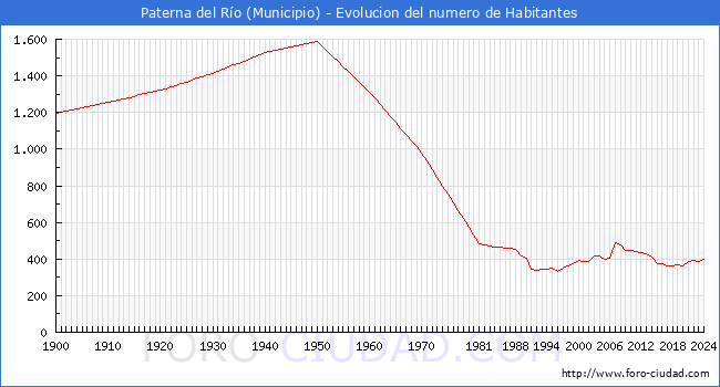 Evolucin de la poblacin desde 1900 hasta 2024