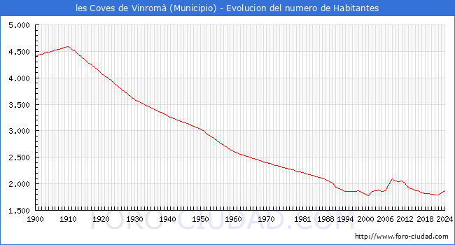 Evolucin de la poblacin desde 1900 hasta 2024