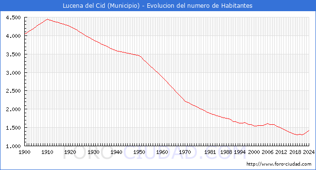 Evolucin de la poblacin desde 1900 hasta 2024