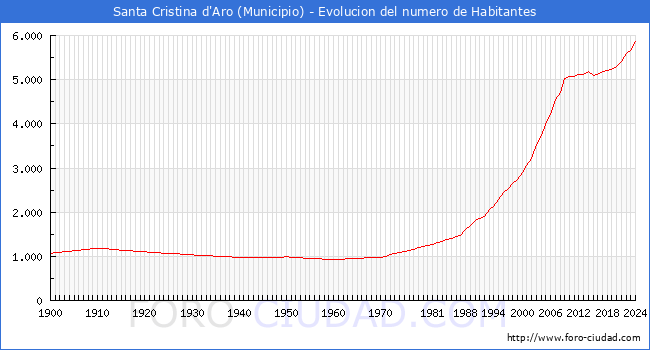 Evolucin de la poblacin desde 1900 hasta 2024
