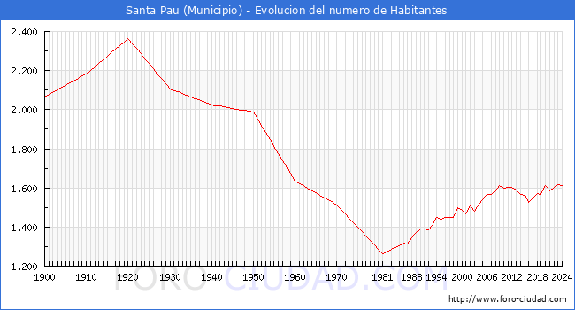 Evolucin de la poblacin desde 1900 hasta 2024