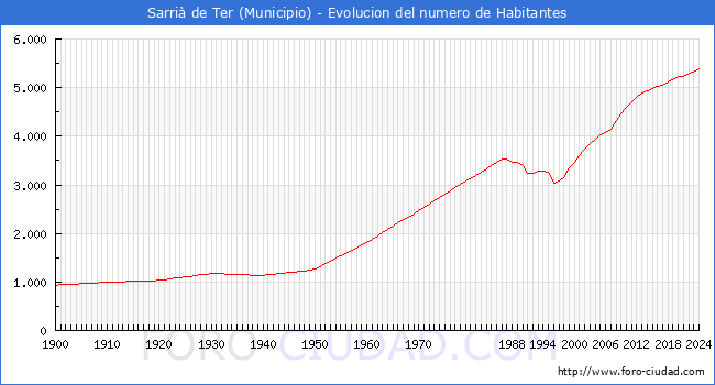 Evolucin de la poblacin desde 1900 hasta 2024