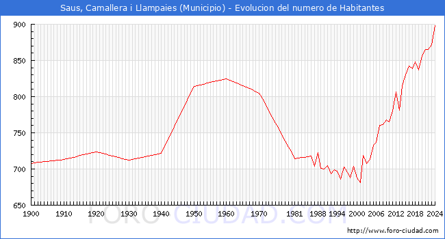 Evolucin de la poblacin desde 1900 hasta 2024