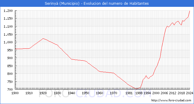 Evolucin de la poblacin desde 1900 hasta 2024