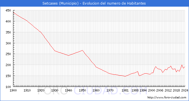 Evolucin de la poblacin desde 1900 hasta 2024