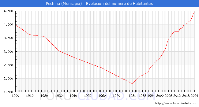 Evolucin de la poblacin desde 1900 hasta 2024