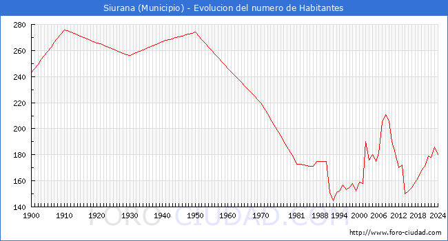 Evolucin de la poblacin desde 1900 hasta 2024