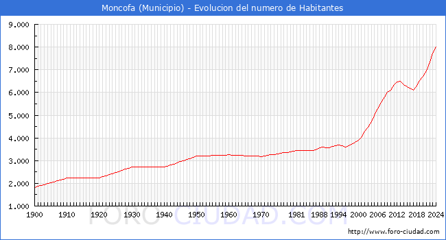 Evolucin de la poblacin desde 1900 hasta 2024