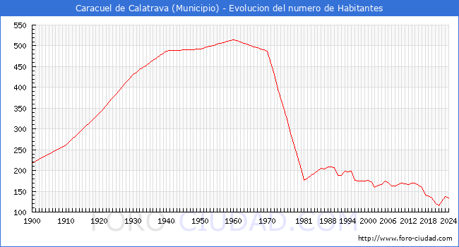 Evolucin de la poblacin desde 1900 hasta 2024