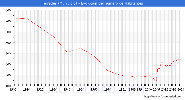 Evolucin de la poblacin desde 1900 hasta 2024