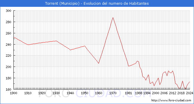 Evolucin de la poblacin desde 1900 hasta 2024