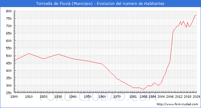 Evolucin de la poblacin desde 1900 hasta 2024