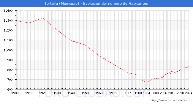 Evolucin de la poblacin desde 1900 hasta 2024