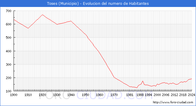 Evolucin de la poblacin desde 1900 hasta 2024
