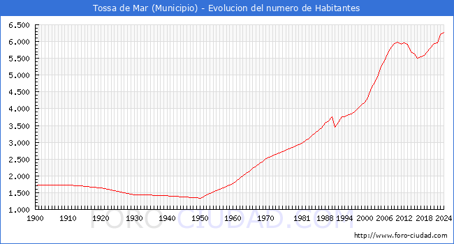Evolucin de la poblacin desde 1900 hasta 2024