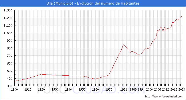 Evolucin de la poblacin desde 1900 hasta 2024