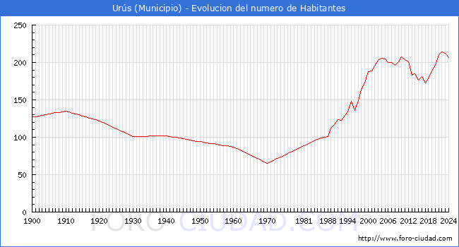 Evolucin de la poblacin desde 1900 hasta 2024