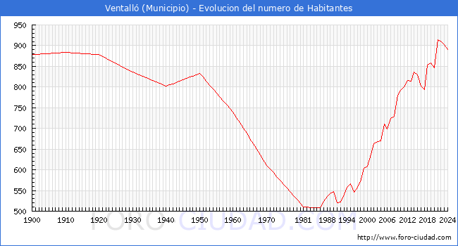 Evolucin de la poblacin desde 1900 hasta 2024