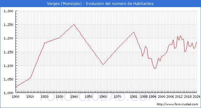 Evolucin de la poblacin desde 1900 hasta 2024