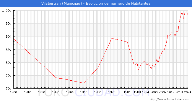 Evolucin de la poblacin desde 1900 hasta 2024