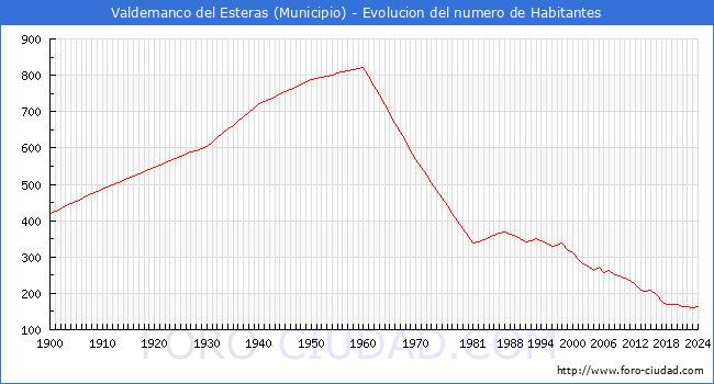 Evolucin de la poblacin desde 1900 hasta 2024