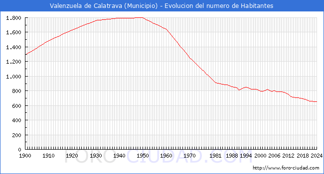 Evolucin de la poblacin desde 1900 hasta 2024