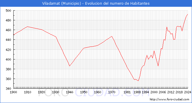 Evolucin de la poblacin desde 1900 hasta 2024