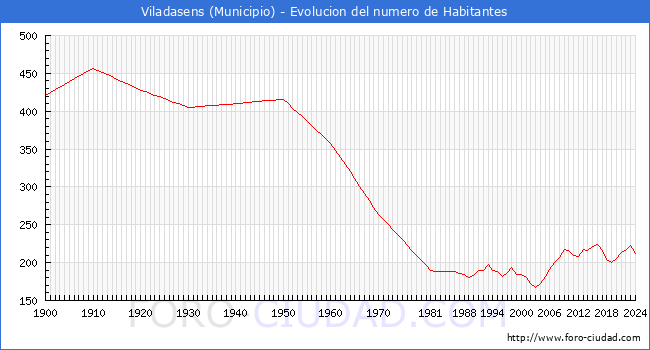 Evolucin de la poblacin desde 1900 hasta 2024