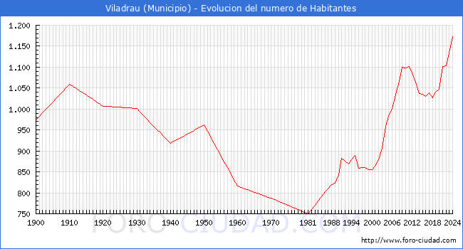 Evolucin de la poblacin desde 1900 hasta 2024