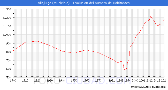 Evolucin de la poblacin desde 1900 hasta 2024