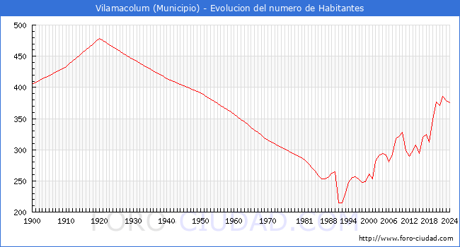 Evolucin de la poblacin desde 1900 hasta 2024