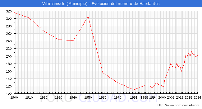 Evolucin de la poblacin desde 1900 hasta 2024