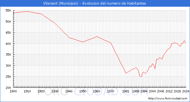 Evolucin de la poblacin desde 1900 hasta 2024