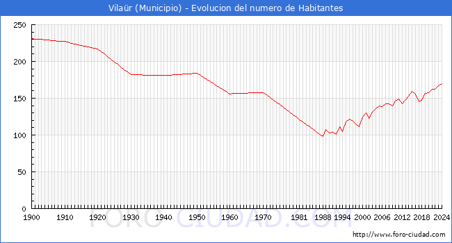 Evolucin de la poblacin desde 1900 hasta 2024