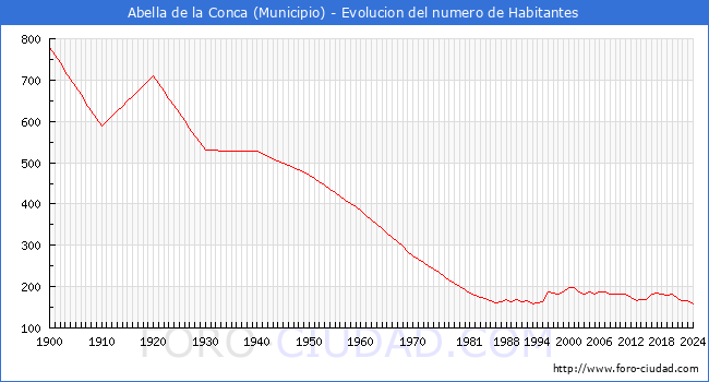 Evolucin de la poblacin desde 1900 hasta 2024
