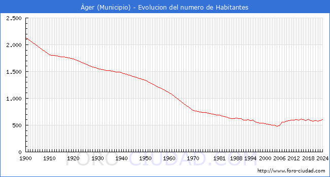 Evolucin de la poblacin desde 1900 hasta 2024
