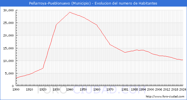 Evolucin de la poblacin desde 1900 hasta 2024